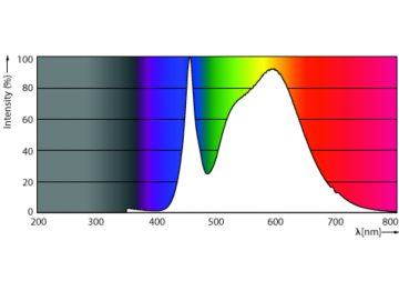 Spectral Power Distribution Colour - CorePro LED HPL/SON M 4Klm 23W840E27 FR