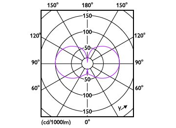 Light Distribution Diagram - CorePro LED HPL/SON M 6Klm 31W 840 E40FR