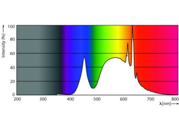 Spectral Power Distribution Colour - CorePro LED HPL/SON M 6Klm 31W 840 E40FR