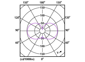 Light Distribution Diagram - CorePro LED HPL/SON M2.6Klm18.3W827E27FR