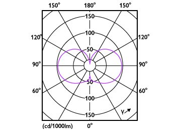 Light Distribution Diagram - CorePro LED HPL/SON M3Klm18.3W830E27FR