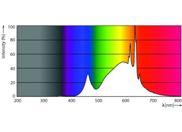 Spectral Power Distribution Colour - CorePro LED HPL/SON M3Klm18.3W830E27FR