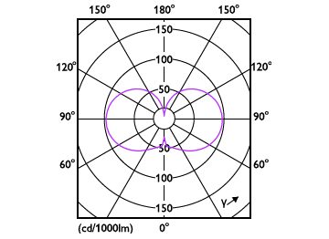 Light Distribution Diagram - CorePro LED HPL/SON M3Klm18.3W840E27FR