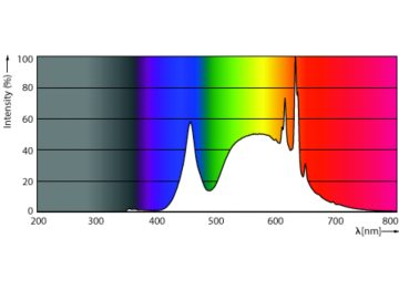 Spectral Power Distribution Colour - CorePro LED HPL/SON M3Klm18.3W840E27FR