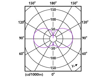 Light Distribution Diagram - CorePro LED HPL/SON M5.3Klm28.5W827E27FR