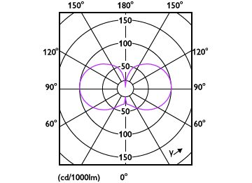 Light Distribution Diagram - CorePro LED HPL/SON M5.3Klm28.5W827E40FR