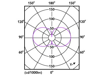 Light Distribution Diagram - CorePro LED HPL/SON M5.5Klm29.5W830E40FR