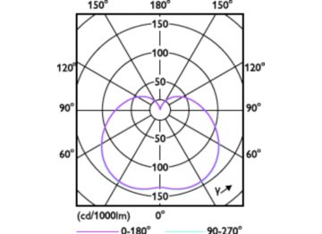 Light Distribution Diagram - CorePro LED M 2.8Klm 25W 830 E26 FR