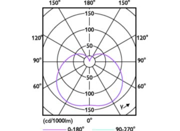 Light Distribution Diagram - CorePro LED M 3.8Klm 35W 830 E26 FR