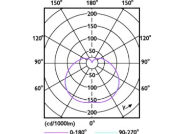 Light Distribution Diagram - CorePro LED M 4.8Klm 45W 830 E26 FR