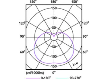 Light Distribution Diagram - Corepro LEDBulbND 4.3Klm 40W 830E27 T120
