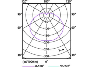 Light Distribution Diagram - Corepro LEDBulb ND 5.4Klm 50W830 E40T140