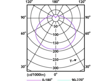 Light Distribution Diagram - Corepro LEDBulb ND 5.4Klm 50W865 E40T140