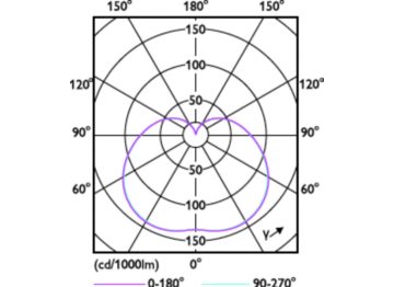 Light Distribution Diagram - Corepro LED M 4Klm 35W 865 E27 FR