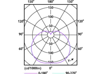 Light Distribution Diagram - Corepro LED M 5Klm 45W 865 E27 FR
