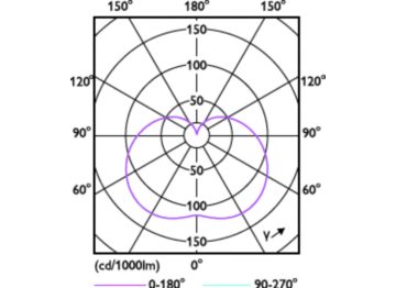 Light Distribution Diagram - Ecolink HB MV ND 9.5Klm 80W E27 865