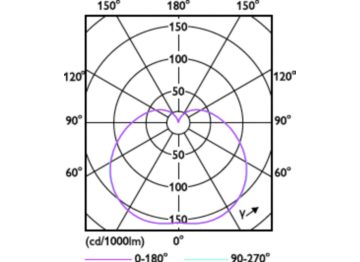 Light Distribution Diagram - Entry LED HPI MV 5.3Klm 55W 830 E27