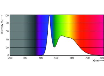 Spectral Power Distribution Colour - Entry LED HPI MV 5.5Klm 55W 865 E27