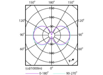 Light Distribution Diagram - MAS LED SON-T UE M 6Klm 29.7W 750 E26