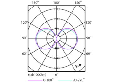 Light Distribution Diagram - MAS LED SON-T UE M 9Klm 44.8W 750 E39