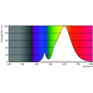 Spectral Power Distribution Colour - MAS LED SON-T UE M 3.6Klm 19W 727 E27