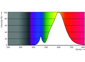 Spectral Power Distribution Colour - MAS LED SON-T UE M 3.6Klm 19W 727 E27