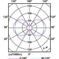 Light Distribution Diagram - MAS LED SON-T UE M 4Klm 19W 740 E27