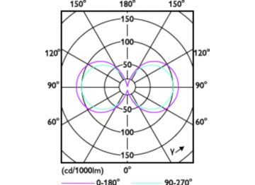 Light Distribution Diagram - MAS LED SON-T UE M 4Klm 19W 740 E27