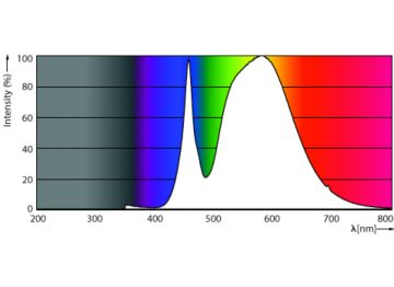 Spectral Power Distribution Colour - MAS LED SON-T UE M 4Klm 19W 740 E27