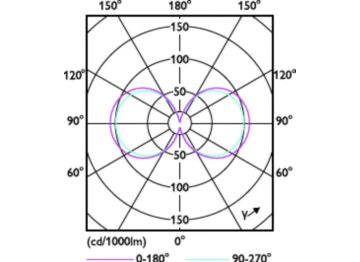 Light Distribution Diagram - MAS LED SON-T UE M 5.4Klm 28.5W 727 E27