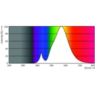Spectral Power Distribution Colour - MAS LED SON-T UE M 5.4Klm 28.5W 727 E27