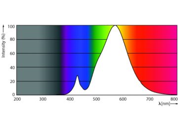 Spectral Power Distribution Colour - MAS LED SON-T UE M 5.4Klm 28.5W 727 E27