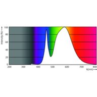 Spectral Power Distribution Colour - MAS LED SON-T UE M 6Klm 28.5W 740 E27