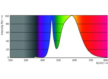 Spectral Power Distribution Colour - MAS LED SON-T UE M 6Klm 28.5W 740 E27