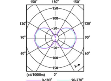 Light Distribution Diagram - MAS LED SON-T UE M 8Klm 42.8W 727 E40