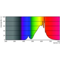 Spectral Power Distribution Colour - MAS LED SON-T UE M 8Klm 42.8W 727 E40