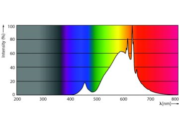 Spectral Power Distribution Colour - MAS LED SON-T UE M 8Klm 42.8W 727 E40