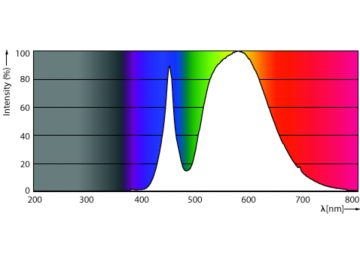 Spectral Power Distribution Colour - MAS LED SON-T UE M 9Klm 42.8W 740 E40