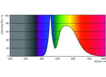 Spectral Power Distribution Colour - MAS LED SON-T UE M 6Klm 29.7W 750 E26