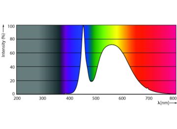 Spectral Power Distribution Colour - MAS LED SON-T UE M 9Klm 44.8W 750 E39