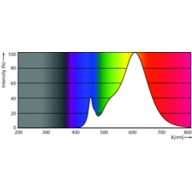 Spectral Power Distribution Colour - LED PLC 10W 827 2P G24d CN