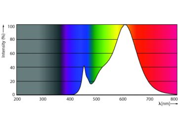 Spectral Power Distribution Colour - LED PLC 10W 827 2P G24d CN