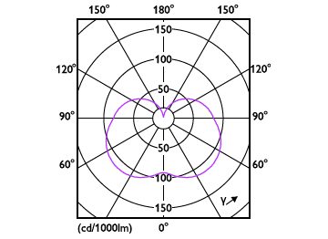 Light Distribution Diagram - LED PLC 10W 830 2P G24d