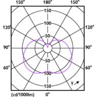 Light Distribution Diagram - LED PLC 10W 865 2P G24d