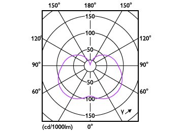 Light Distribution Diagram - LED PLC 10W 865 2P G24d CN