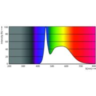 Spectral Power Distribution Colour - LED PLC 10W 865 2P G24d
