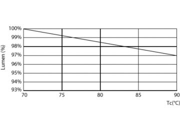 Lumen Maintenance Diagram - LED PLC 6.5W 830 2P G24d