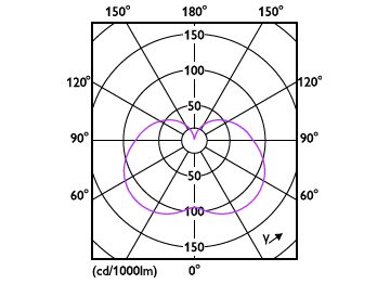Light Distribution Diagram - LED PLC 6.5W 827 2P G24d CN