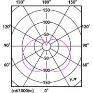Light Distribution Diagram - LED PLC 6.5W 830 2P G24d