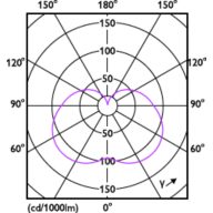 Light Distribution Diagram - LED PLC 6.5W 840 2P G24d
